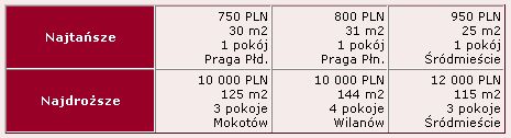 Ceny najmu mieszkań w Warszawie V 2007