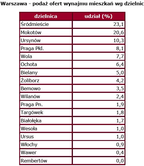 Ceny najmu mieszkań w Warszawie X 2007