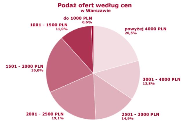 Ceny najmu mieszkań w Warszawie X 2007