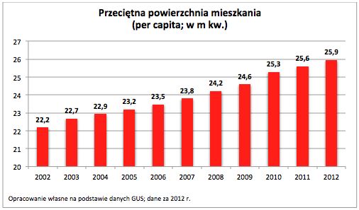 Mieszkania w Polsce wciąż za małe