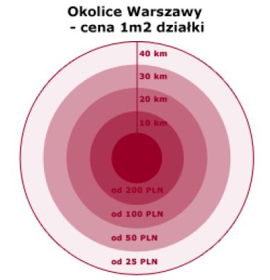 Trwa boom na działki w Warszawie