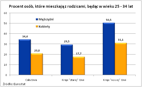 Mieszkanie z rodzicami wybiera 41% Polaków