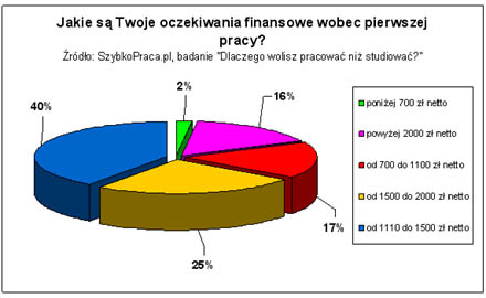 Młodzi ludzie wybierają pracę a nie studia