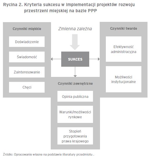 Czy polskie miasta potrafią wykorzystać model PPP?