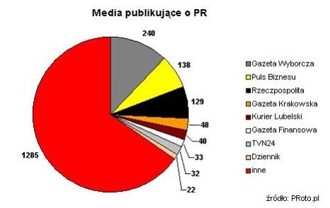 Branża PR w mediach 2007