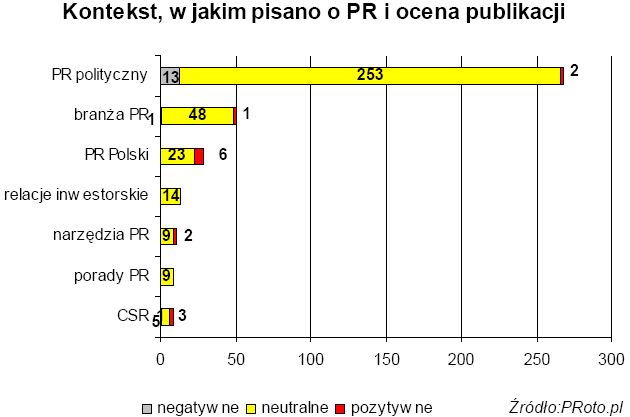 Branża PR w mediach I 2009