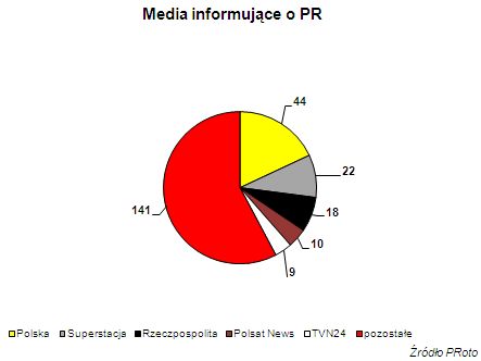 Branża PR w mediach I 2010
