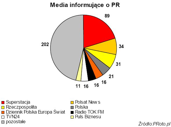 Branża PR w mediach II 2009
