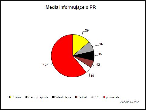 Branża PR w mediach II 2010