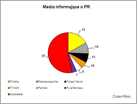 Branża PR w mediach IV 2010