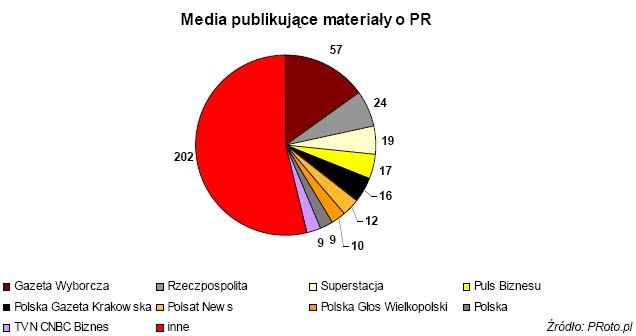 Branża PR w mediach IX 2008