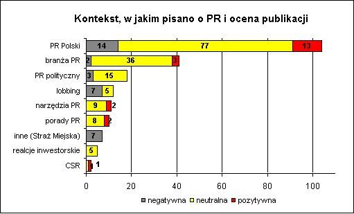 Branża PR w mediach XI 2007