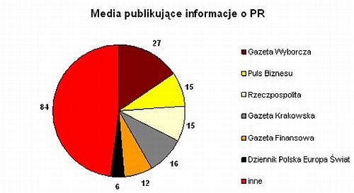 Branża PR w mediach XII 2007