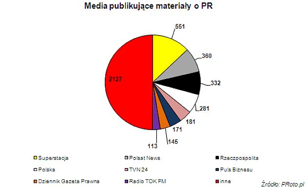 Branża PR w mediach w 2009 r.