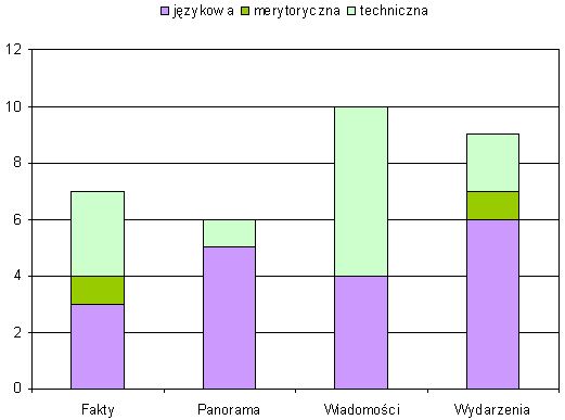 Dzienniki telewizyjne II 2009