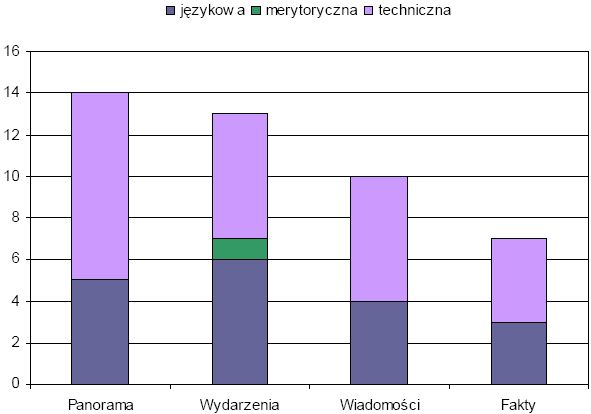 Dzienniki telewizyjne XI 2008