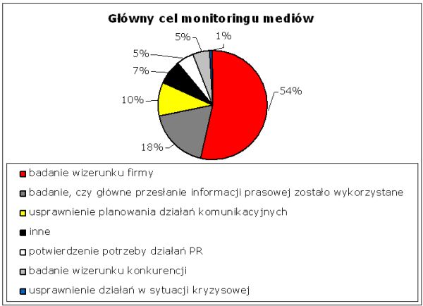 Monitoring mediów w polskich firmach