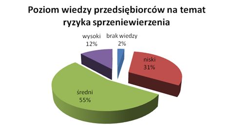 Sprzeniewierzenia a polskie firmy 2010