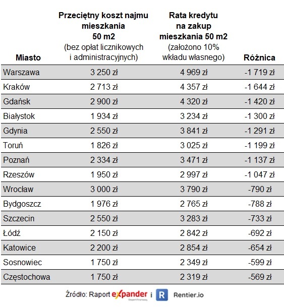 Ceny najmu mieszkania rosną w zawrotnym tempie