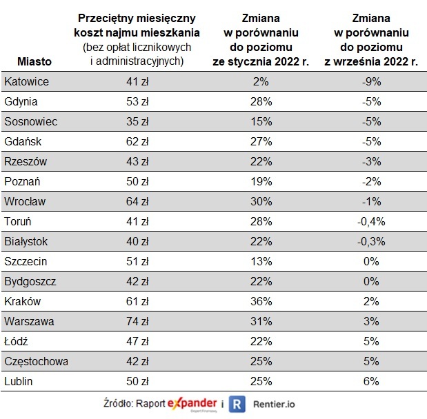 Ceny najmu nieco spadły w listopadzie 2022