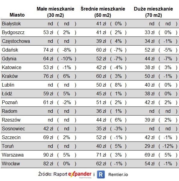 Opłacalność inwestycji w mieszkanie na wynajem wzrosła