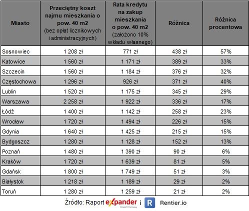 Wynajem mieszkania: czynsz droższy niż rata kredytu, ale różnica topnieje