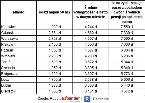 Wynajem mieszkania: gdzie żyje się najlepiej po opłaceniu czynszu?