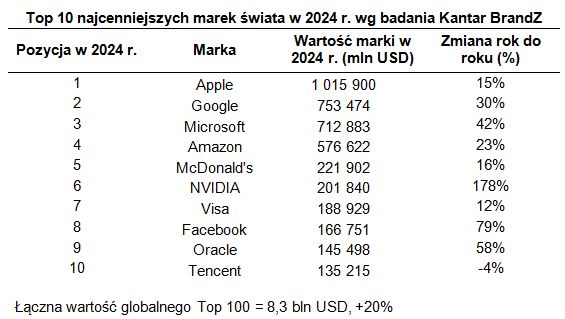 Apple najcenniejszą marką świata 2024