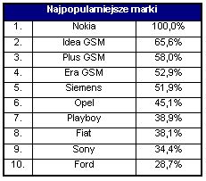 Czego szukają Internauci