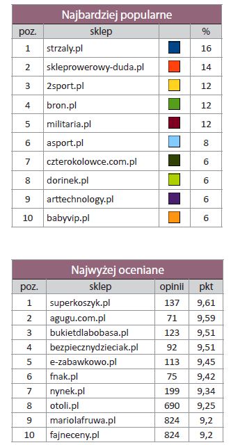 Najpopularniejsze sklepy online XII 2009