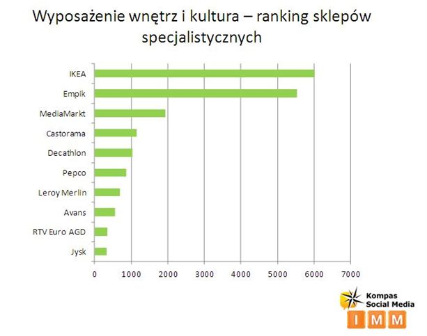 Najpopularniejsze sklepy wg internautów