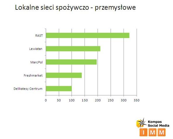 Najpopularniejsze sklepy wg internautów