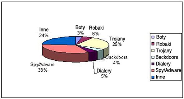 Najpopularniejsze wirusy II 2007