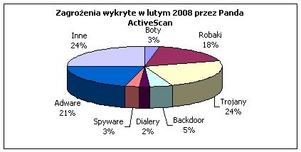 Najpopularniejsze wirusy II 2008