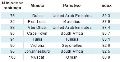 Jakość życia w miastach: ranking 2010
