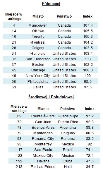 Jakość życia w miastach: ranking 2010