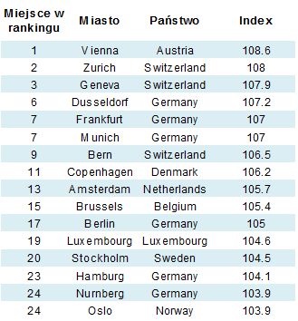 Jakość życia w miastach: ranking 2010