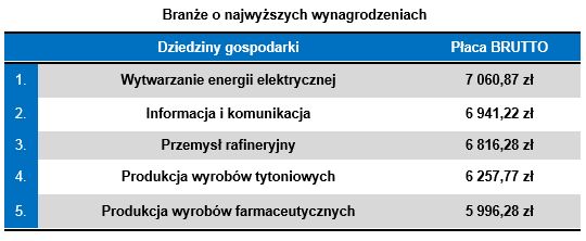 Najwyższe i najniższe zarobki w Polsce