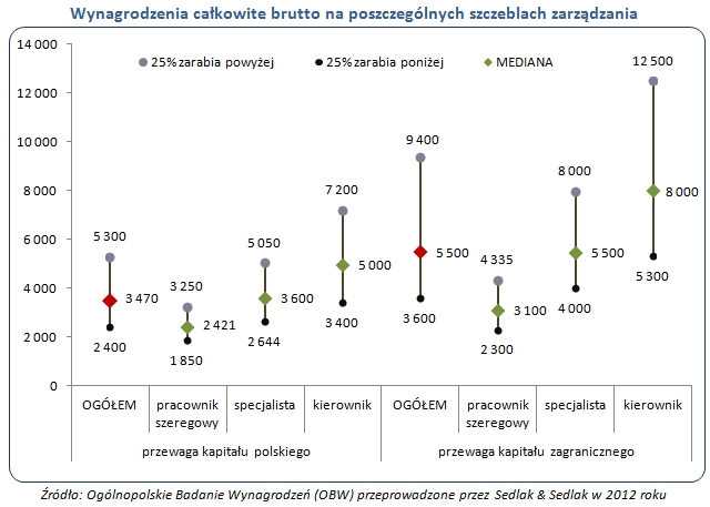 Wynagrodzenia 2012: firmy zagraniczne płacą lepiej