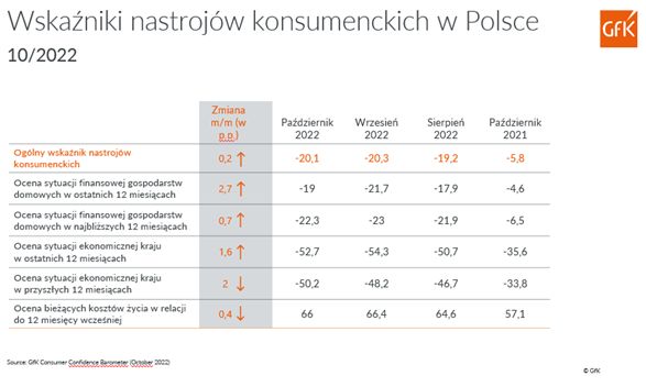 GfK: nastroje konsumenckie w Polsce wciąż kiepskie