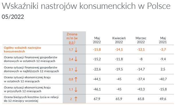 GfK: nastroje konsumenckie w Polsce znów w dół 