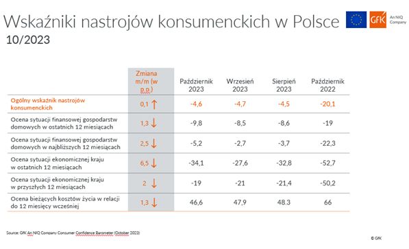 Nastroje konsumenckie w Polsce stabilne od pół roku