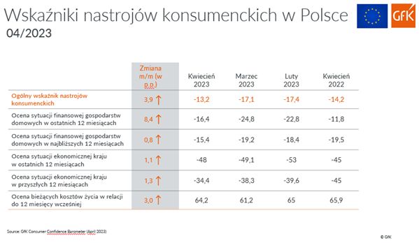 Nastroje polskich konsumentów lekko w górę
