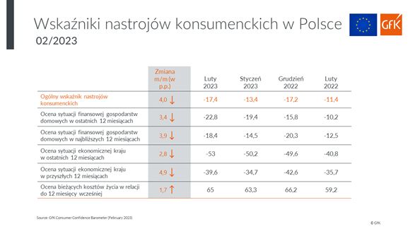 Nastroje polskich konsumentów w gorszym stanie