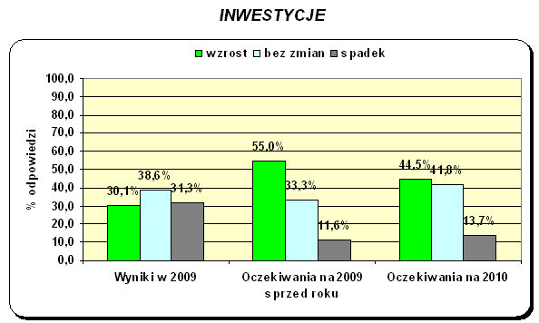 Polscy przedsiębiorcy: nastroje 2010