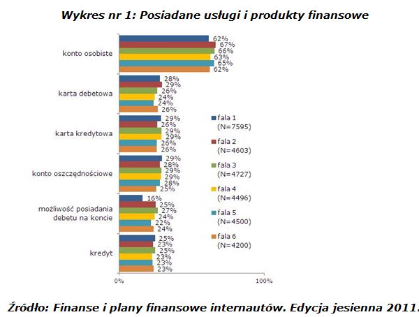 Finanse i usługi bankowe wg polskich internautów XII 2011