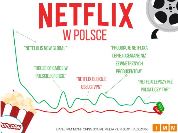 Netflix w mediach: popularność większa niż myślisz