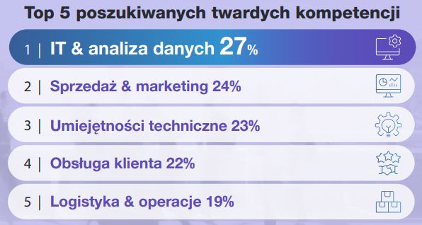 72% polskich pracodawców ma problem z rekrutacją wykwalifikowanych pracowników