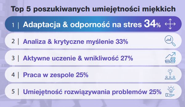 72% polskich pracodawców ma problem z rekrutacją wykwalifikowanych pracowników