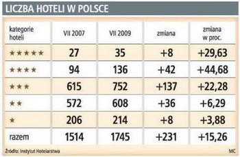 Inwestycje w nieruchomości hotelowe